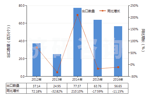2012-2016年中國其他未錄制的半導體媒體(HS85235910)出口量及增速統(tǒng)計